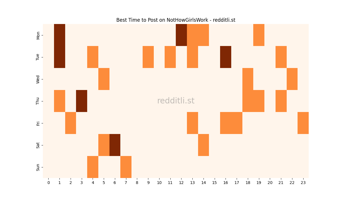 Best posting times heatmap for r/NotHowGirlsWork