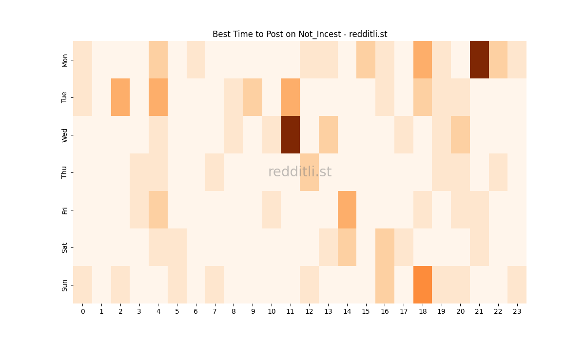 Best posting times heatmap for r/Not_Incest