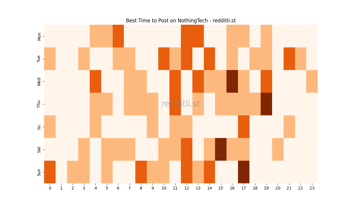 Best posting times heatmap for r/NothingTech
