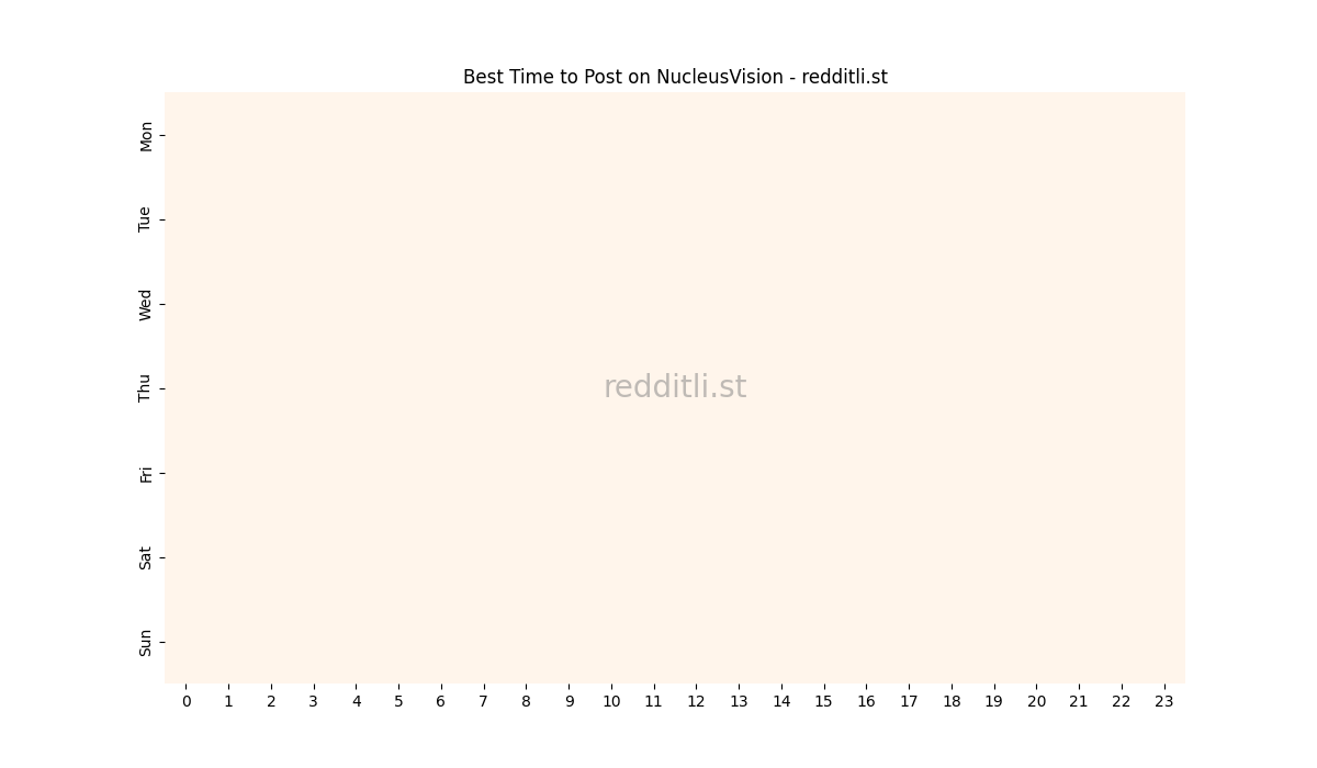 Best posting times heatmap for r/NucleusVision
