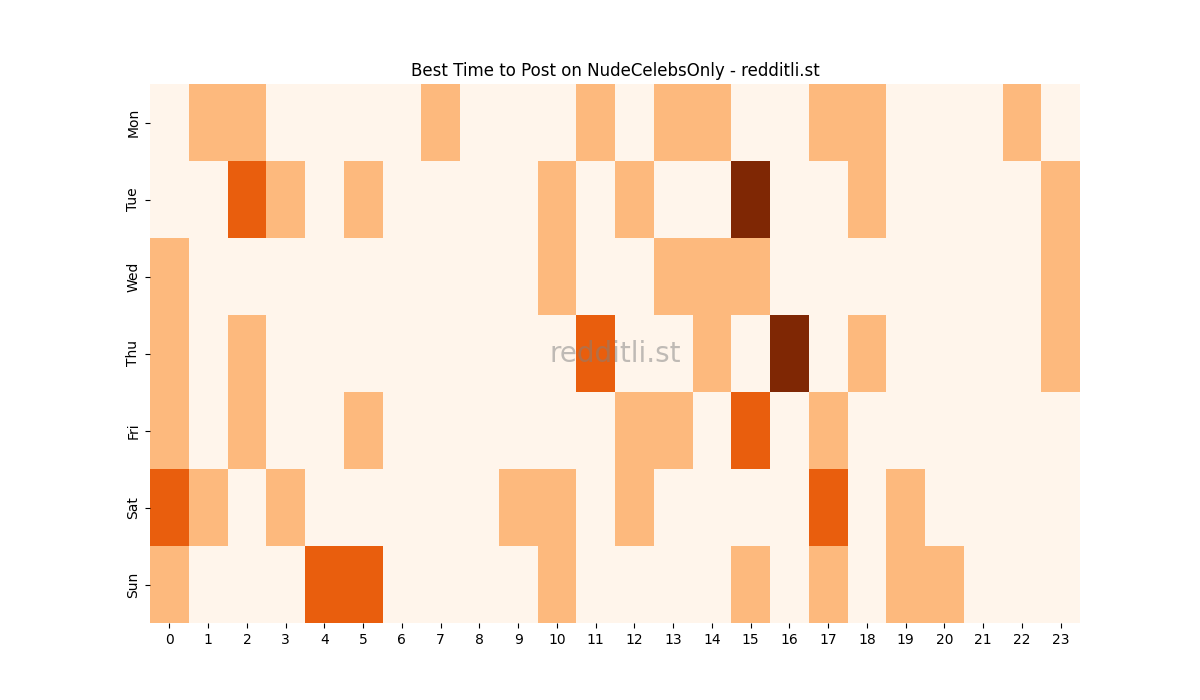 Best posting times heatmap for r/NudeCelebsOnly