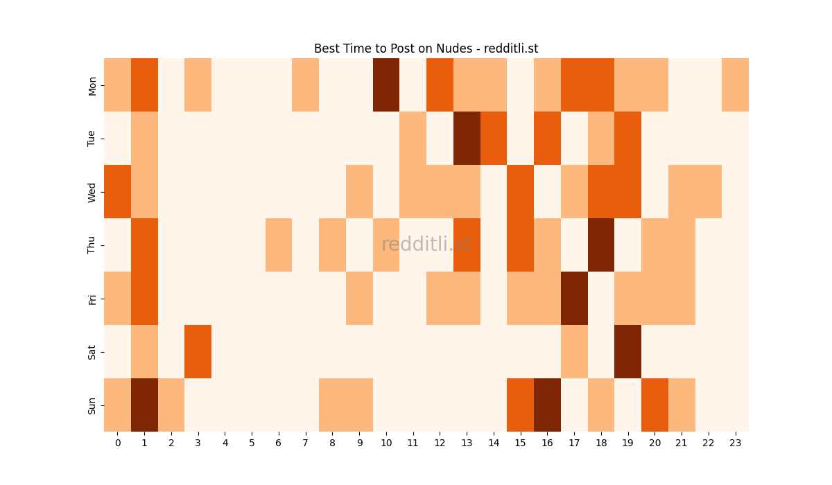 Best posting times heatmap for r/Nudes