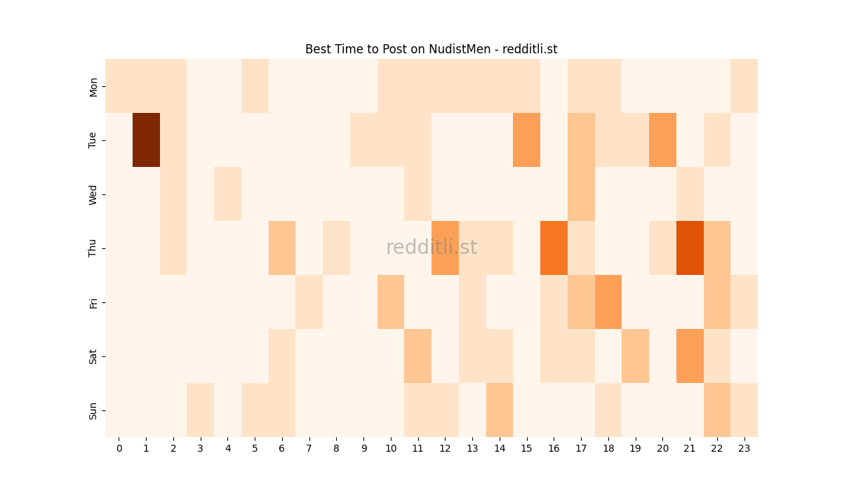 Best posting times heatmap for r/NudistMen