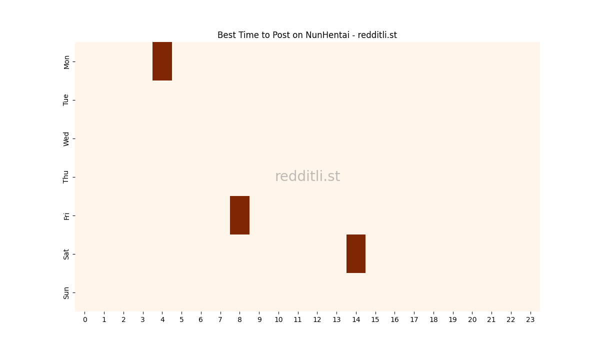 Best posting times heatmap for r/NunHentai