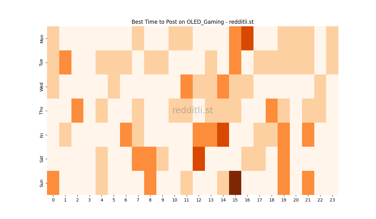 Best posting times heatmap for r/OLED_Gaming