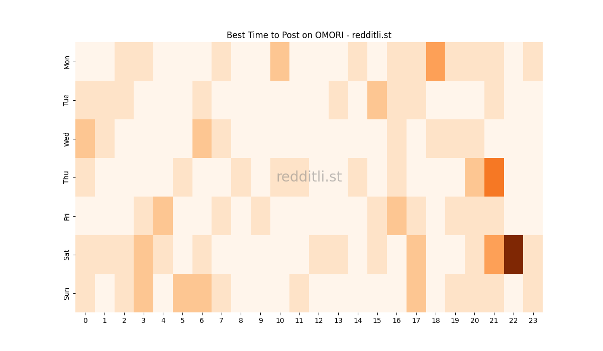 Best posting times heatmap for r/OMORI
