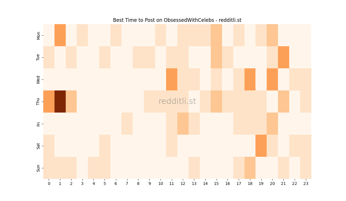 Best posting times heatmap for r/ObsessedWithCelebs