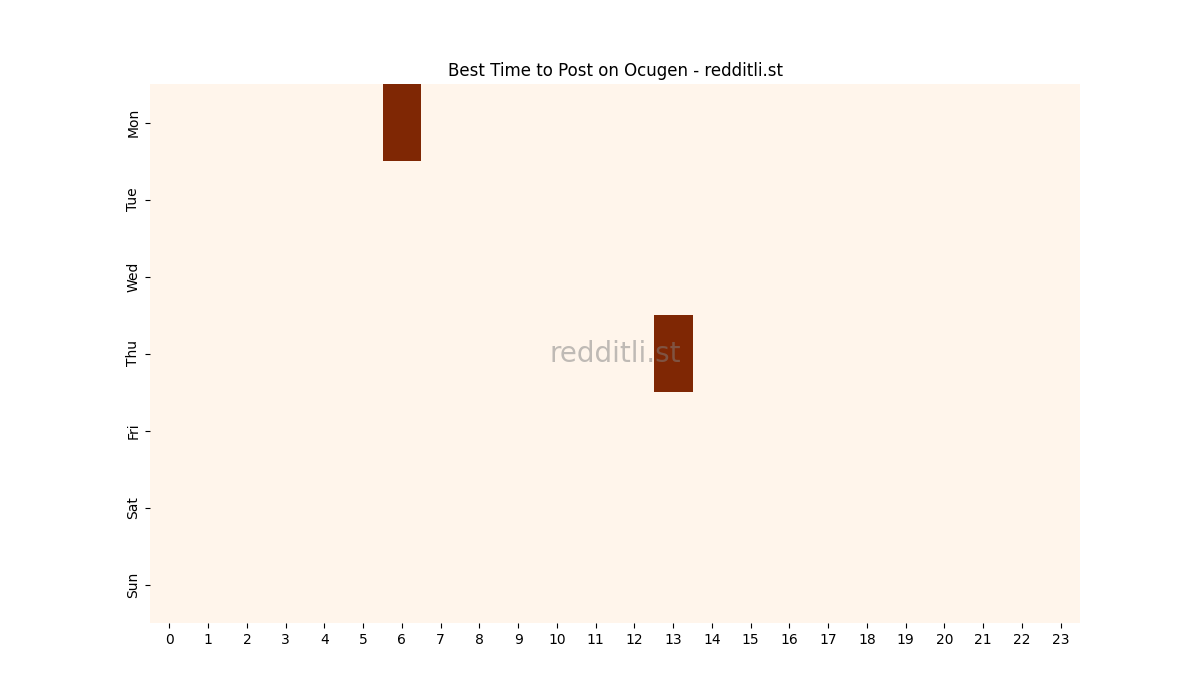 Best posting times heatmap for r/Ocugen