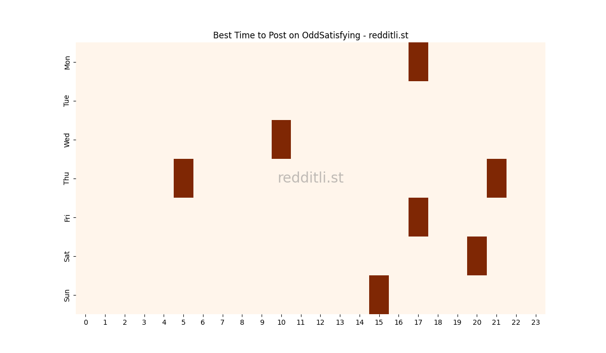 Best posting times heatmap for r/OddSatisfying