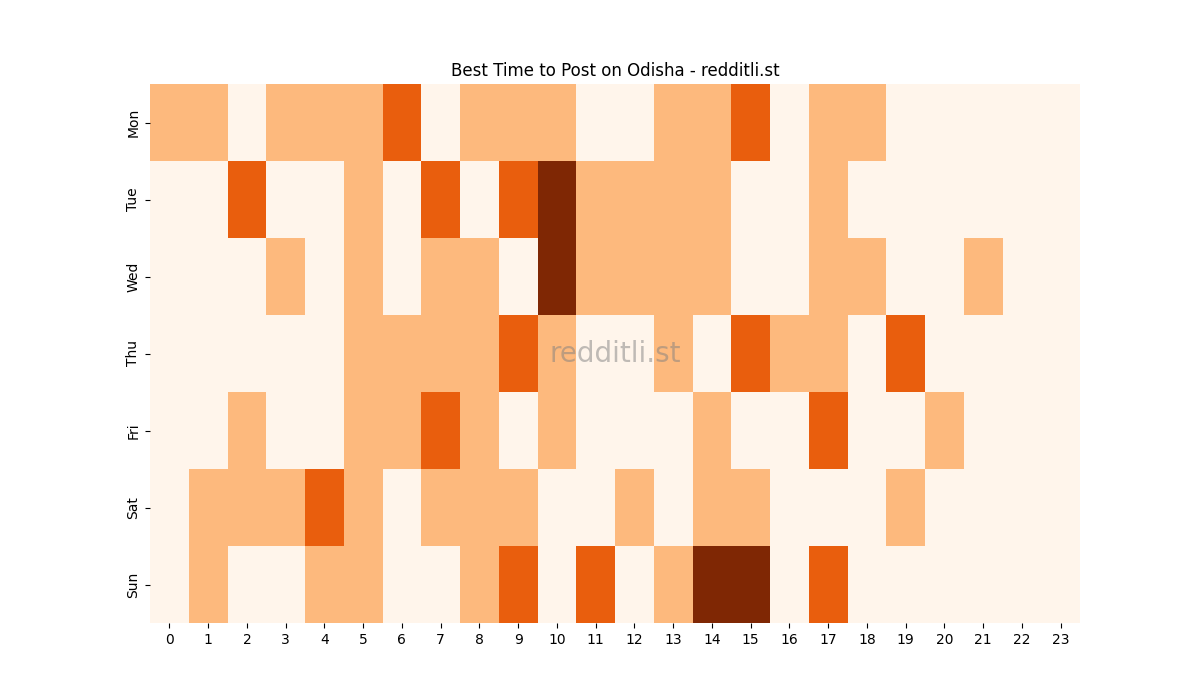 Best posting times heatmap for r/Odisha