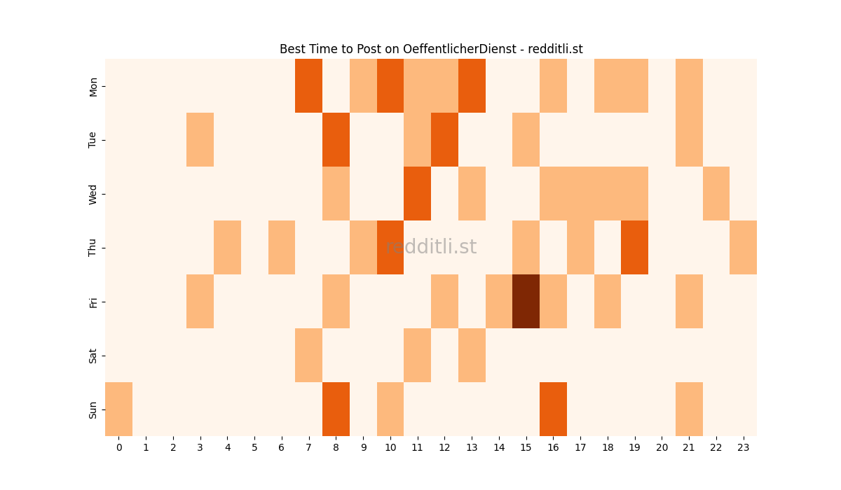 Best posting times heatmap for r/OeffentlicherDienst