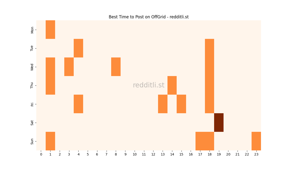 Best posting times heatmap for r/OffGrid