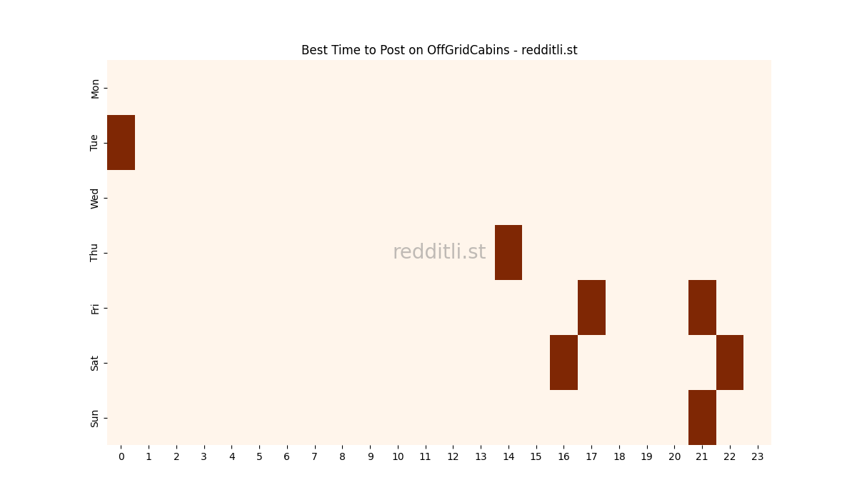 Best posting times heatmap for r/OffGridCabins