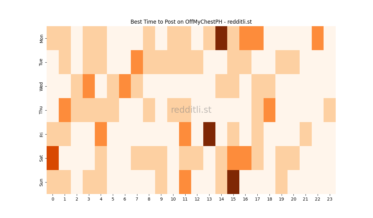 Best posting times heatmap for r/OffMyChestPH
