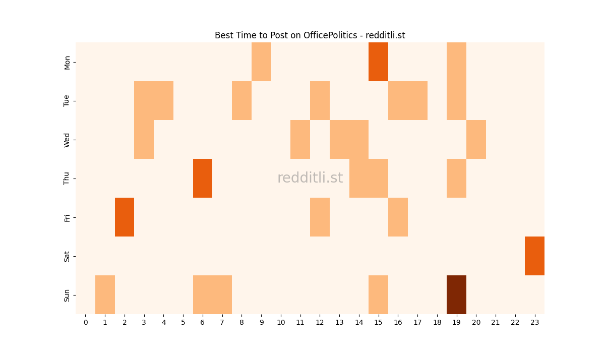Best posting times heatmap for r/OfficePolitics