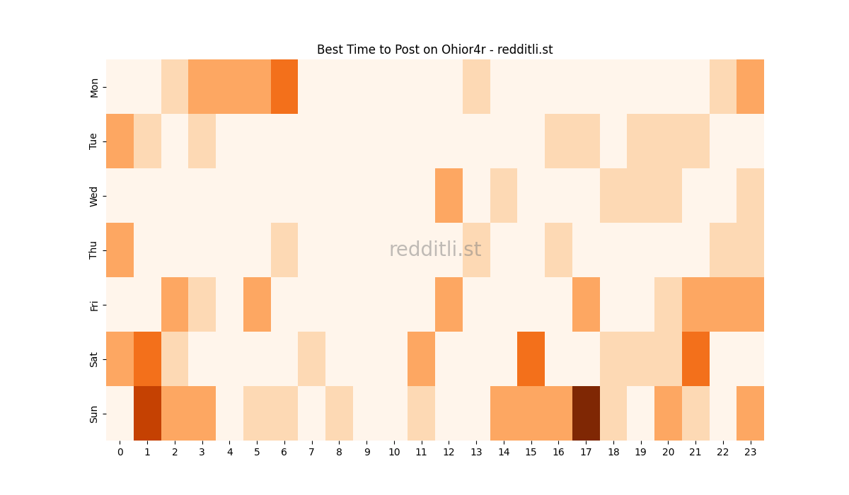 Best posting times heatmap for r/Ohior4r