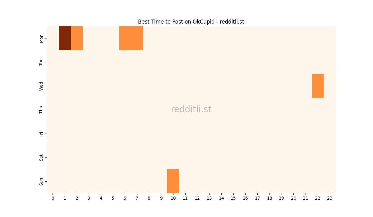 Best posting times heatmap for r/OkCupid