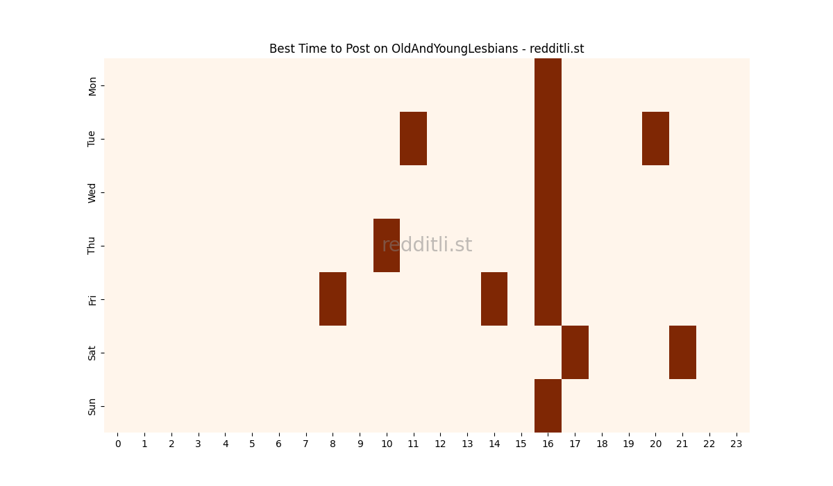 Best posting times heatmap for r/OldAndYoungLesbians