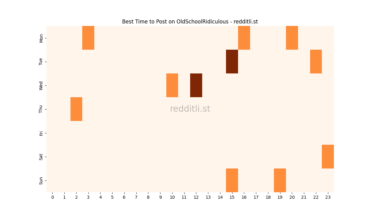 Best posting times heatmap for r/OldSchoolRidiculous