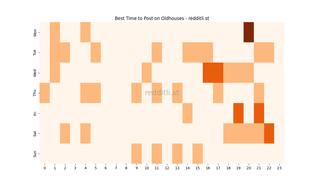 Best posting times heatmap for r/Oldhouses