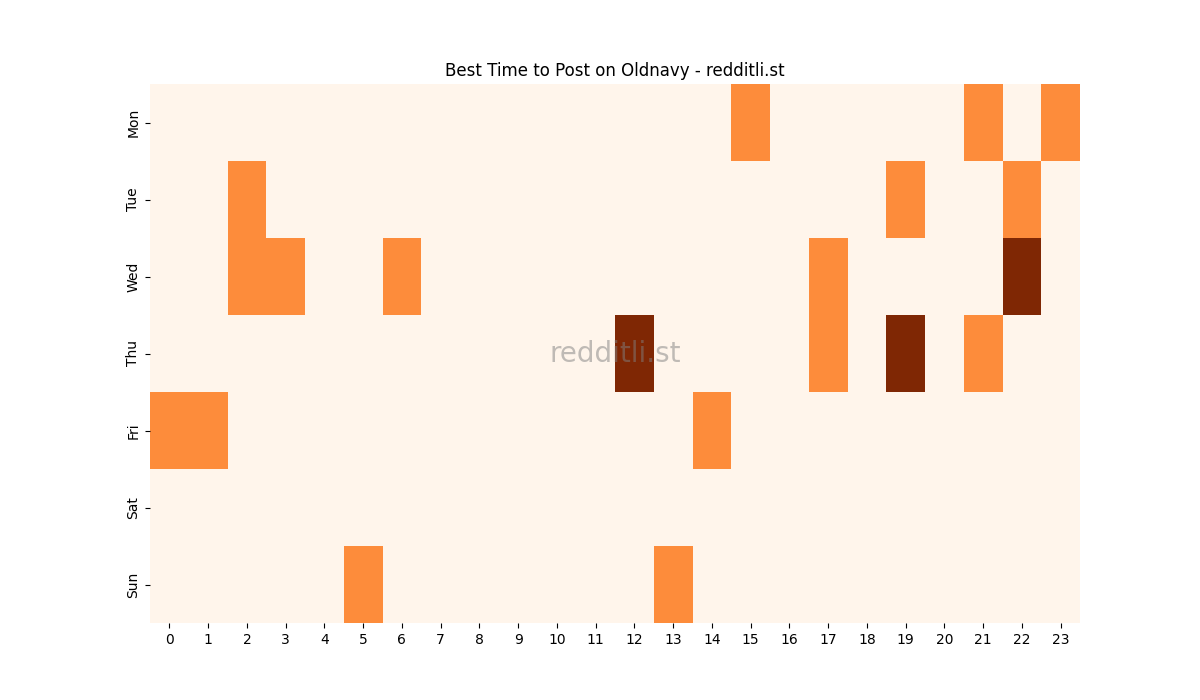 Best posting times heatmap for r/Oldnavy