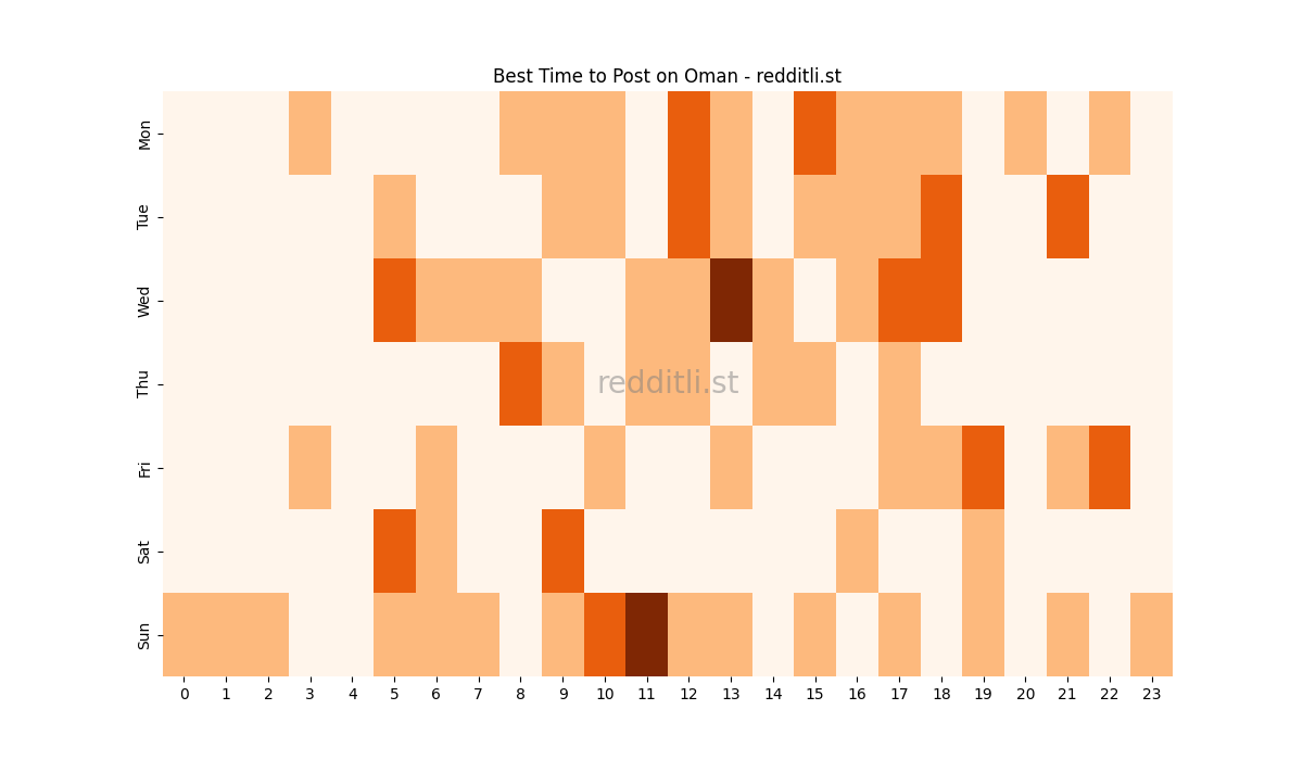 Best posting times heatmap for r/Oman