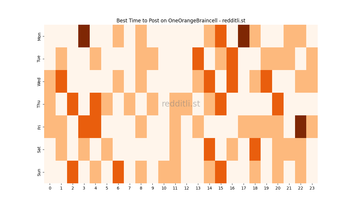 Best posting times heatmap for r/OneOrangeBraincell