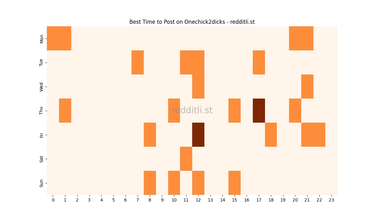 Best posting times heatmap for r/Onechick2dicks