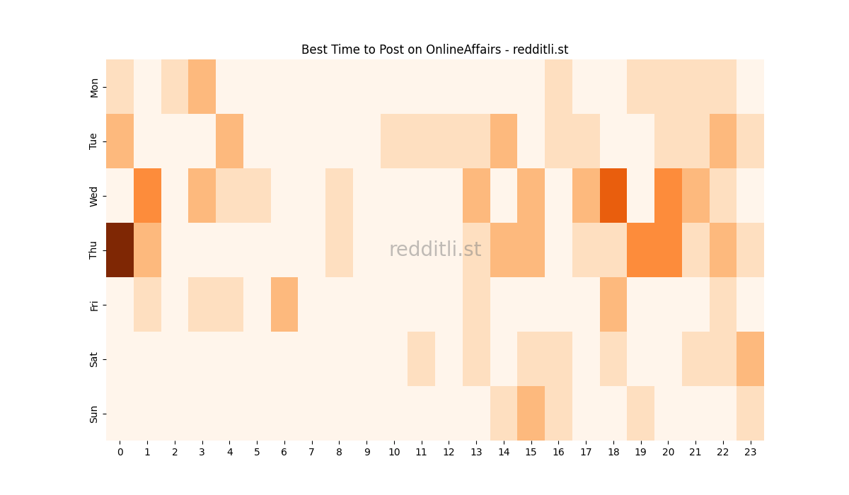 Best posting times heatmap for r/OnlineAffairs
