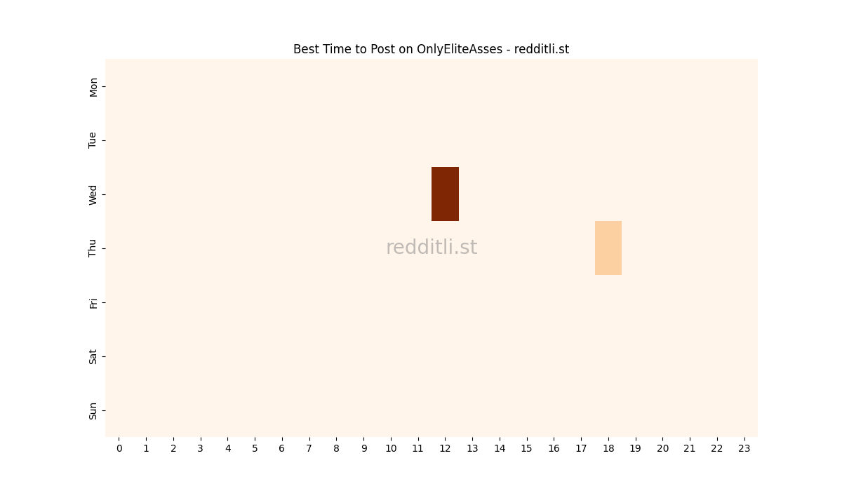 Best posting times heatmap for r/OnlyEliteAsses