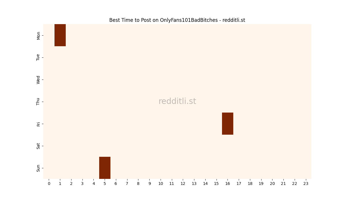 Best posting times heatmap for r/OnlyFans101BadBitches