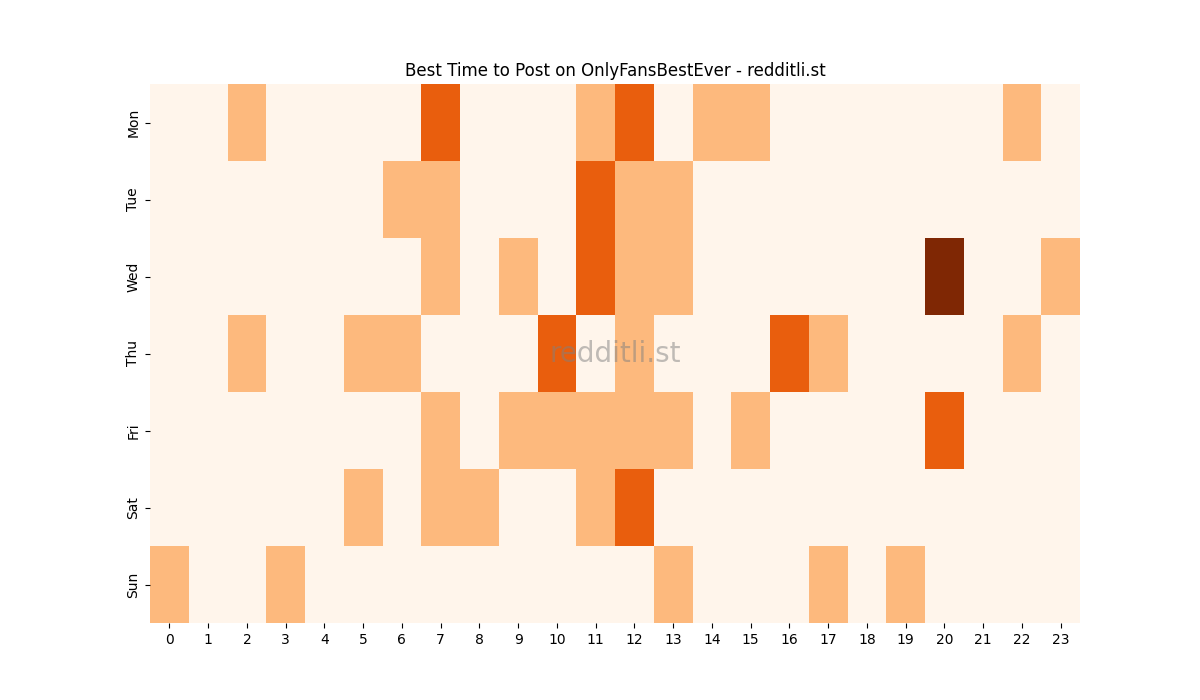 Best posting times heatmap for r/OnlyFansBestEver