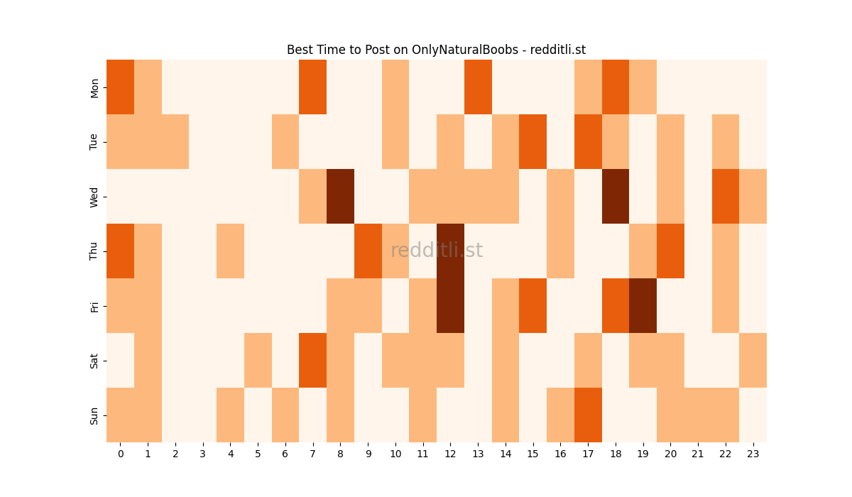 Best posting times heatmap for r/OnlyNaturalBoobs