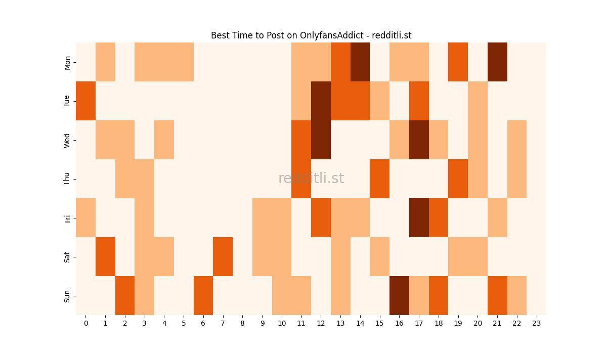 Best posting times heatmap for r/OnlyfansAddict