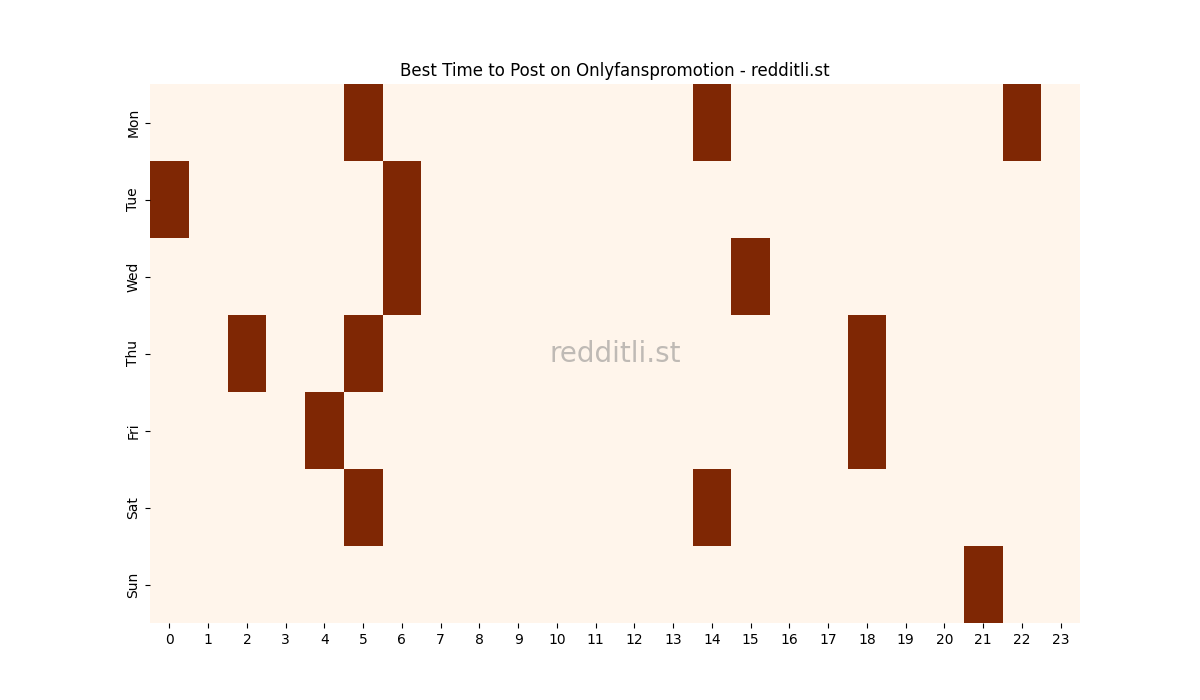 Best posting times heatmap for r/Onlyfanspromotion