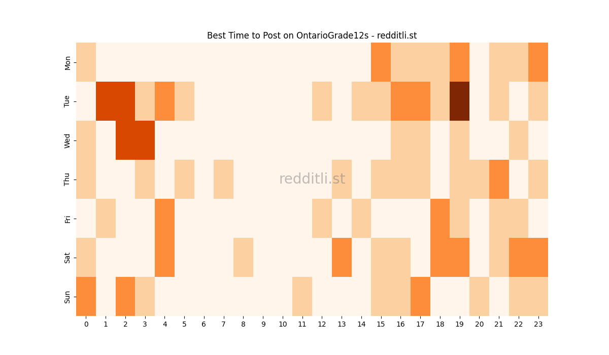 Best posting times heatmap for r/OntarioGrade12s