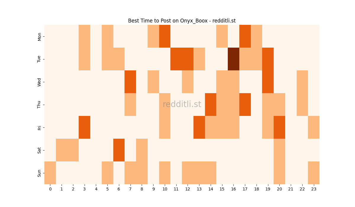 Best posting times heatmap for r/Onyx_Boox