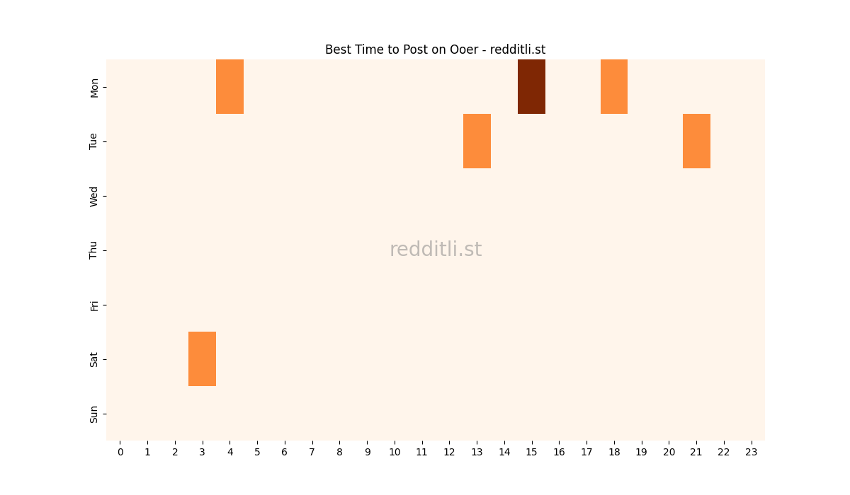 Best posting times heatmap for r/Ooer