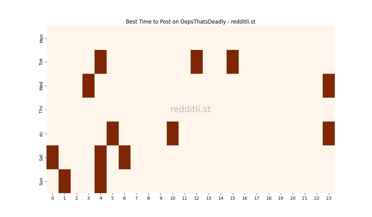 Best posting times heatmap for r/OopsThatsDeadly
