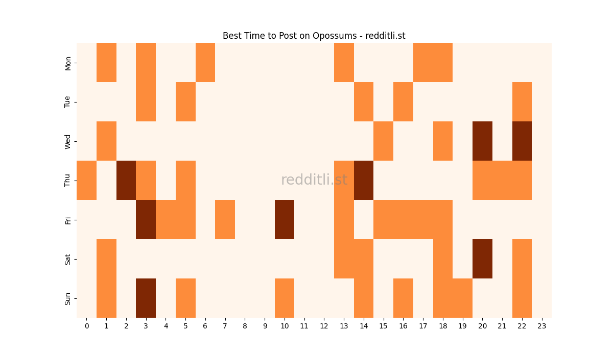 Best posting times heatmap for r/Opossums
