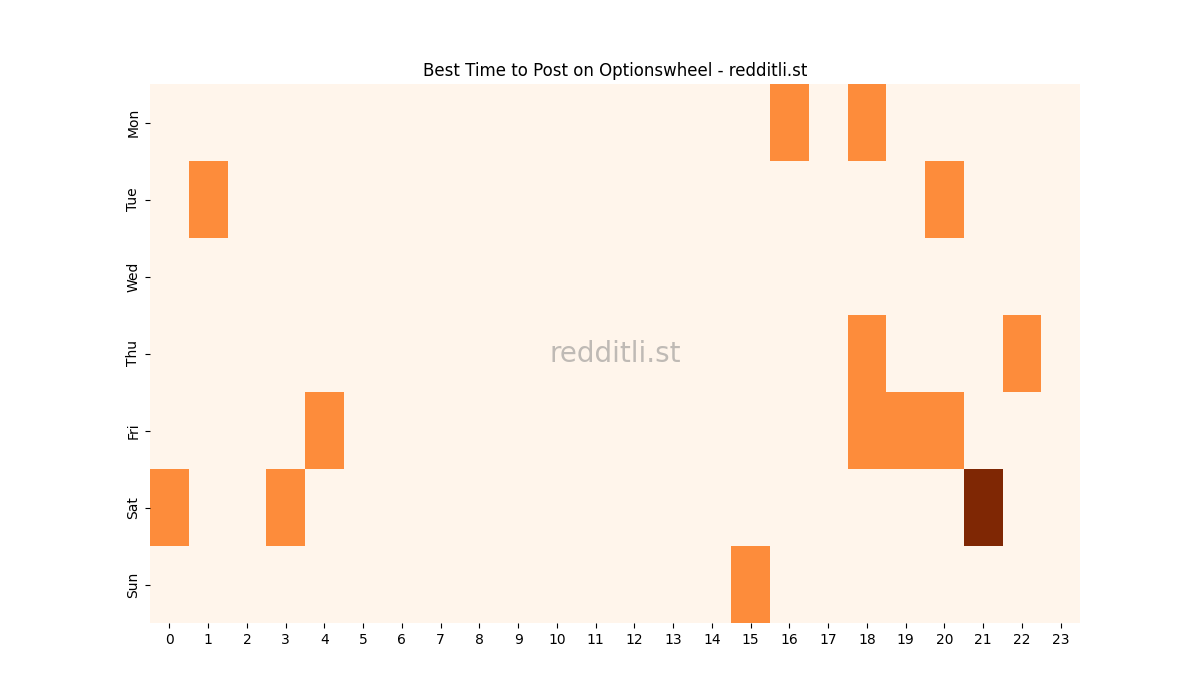 Best posting times heatmap for r/Optionswheel