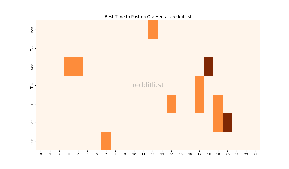 Best posting times heatmap for r/OralHentai