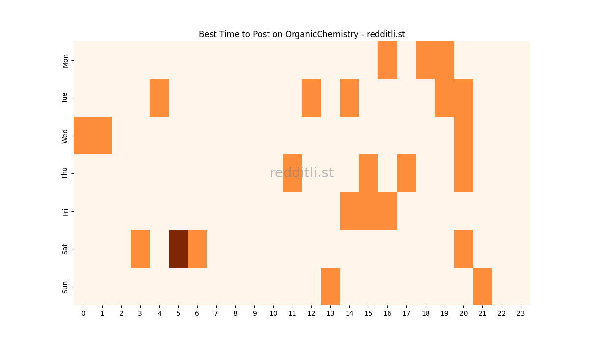 Best posting times heatmap for r/OrganicChemistry