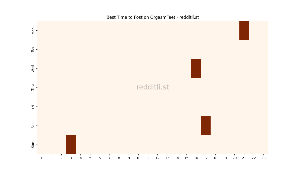 Best posting times heatmap for r/OrgasmFeet