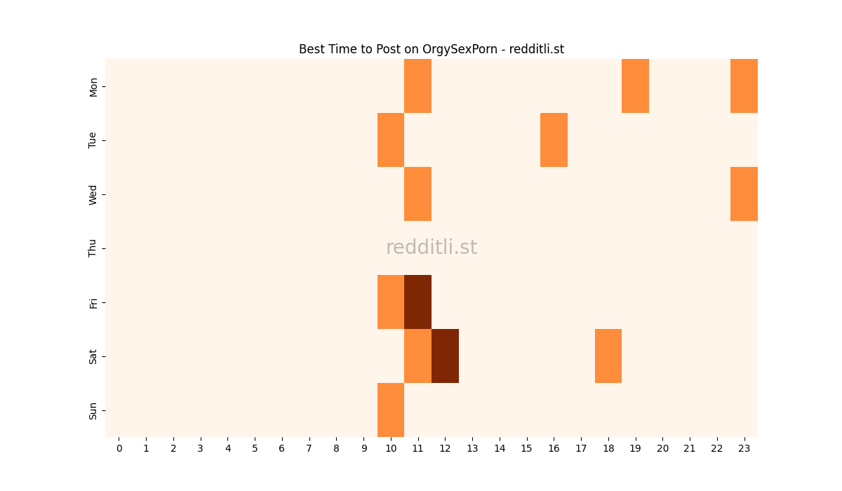 Best posting times heatmap for r/OrgySexPorn