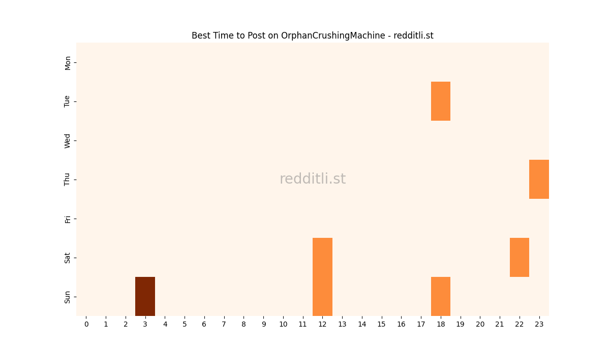 Best posting times heatmap for r/OrphanCrushingMachine