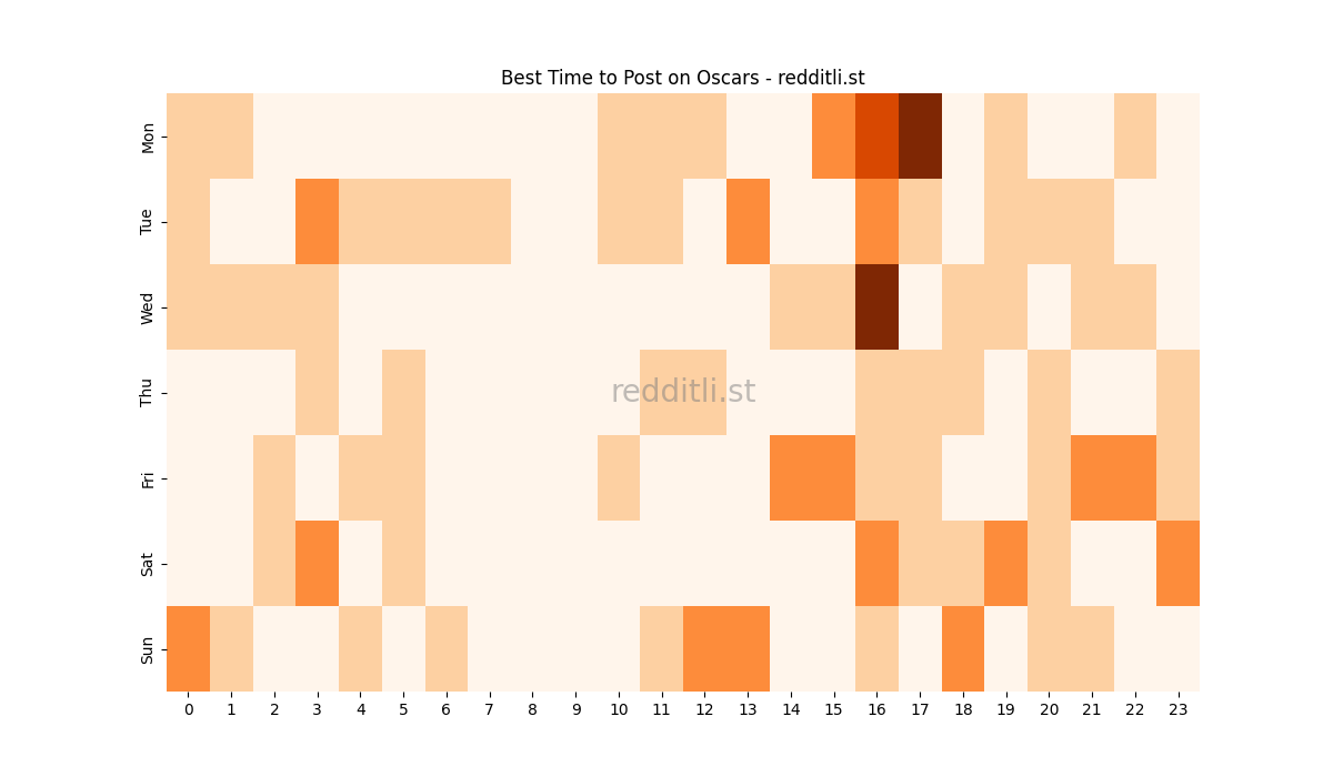 Best posting times heatmap for r/Oscars