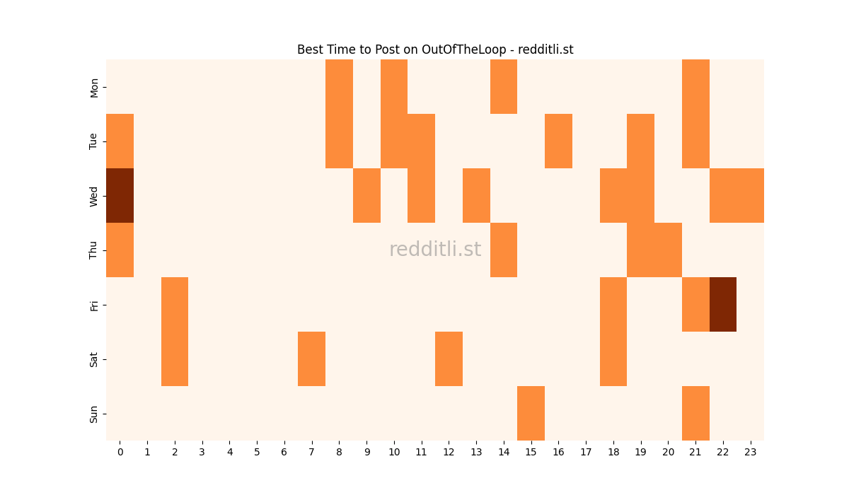 Best posting times heatmap for r/OutOfTheLoop