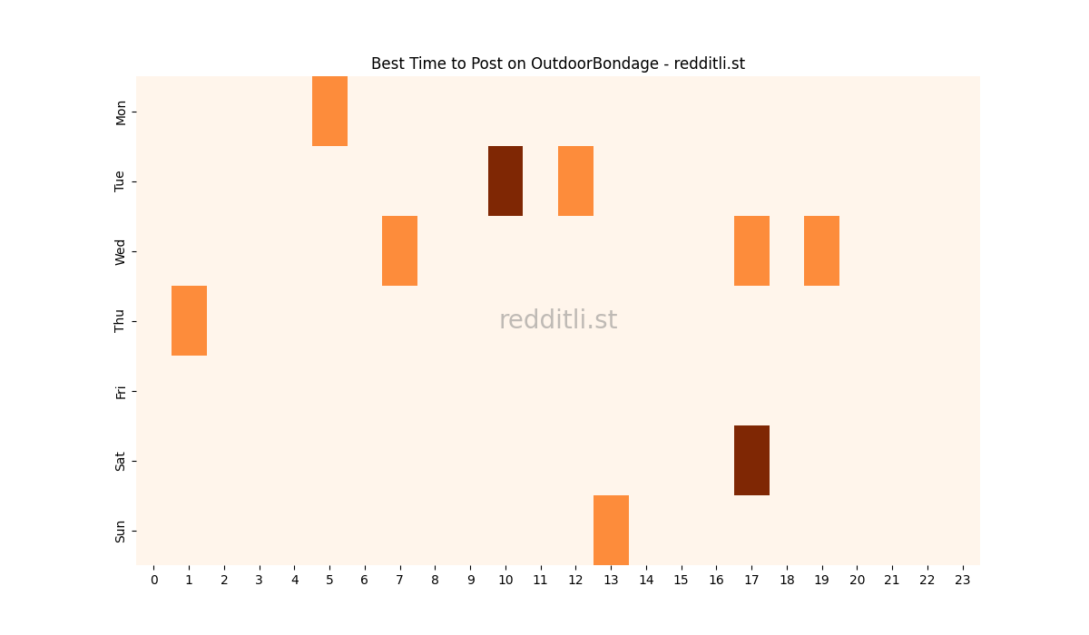 Best posting times heatmap for r/OutdoorBondage