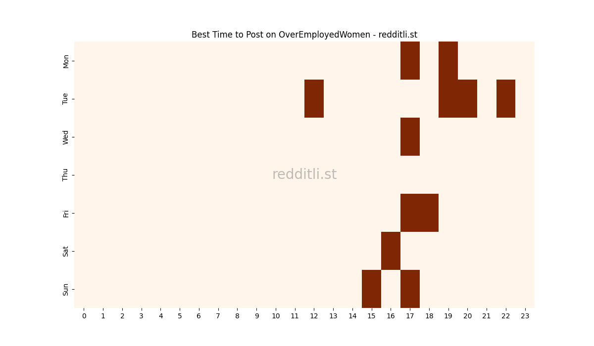 Best posting times heatmap for r/OverEmployedWomen